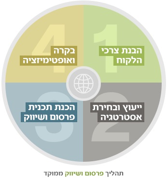 תהליך פרסום ושיווק